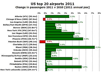 America’s top 20 airports grew by 2.5% in 2011; Miami fastest-growing as Houston Bush drops from 7th to 10th